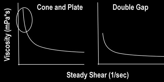 In some instances, an antibody product in a shear viscosity test never quite reaches steady state (plateau) due to the extensive shear thinning behavior.