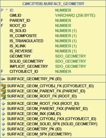 geometry column (Figure 14), this poses a technical challenge for GIS software to directly update the models.