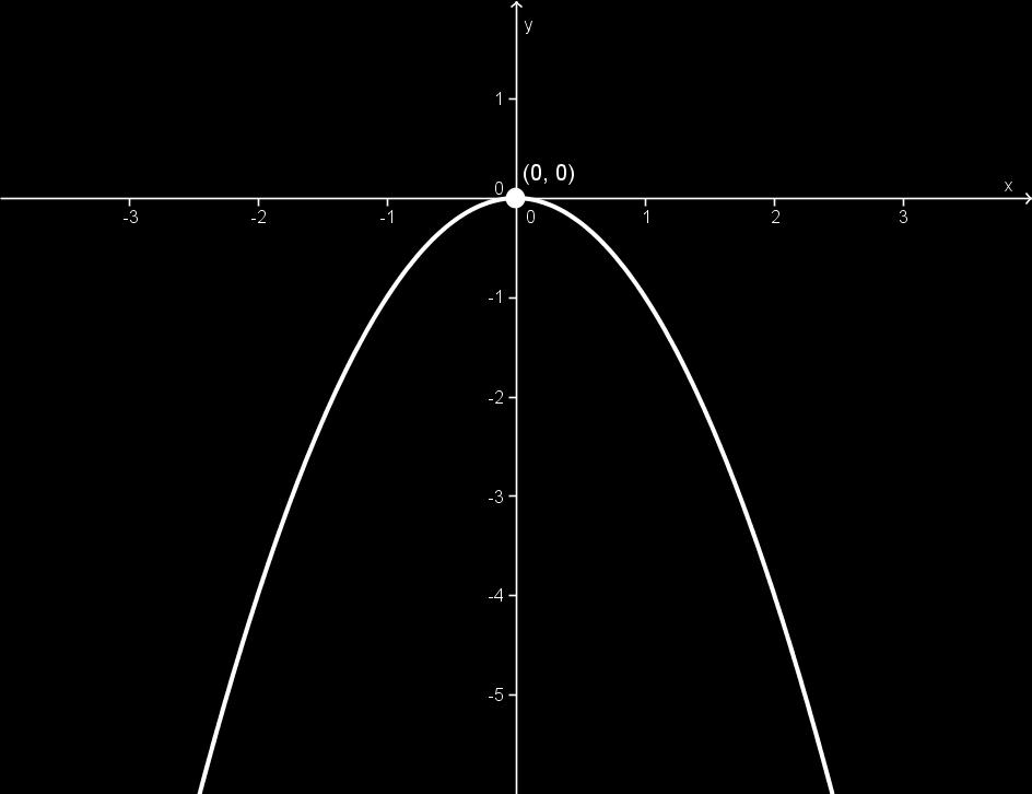 Now let g(x) = x 2 : This function has a local maximum of 0 at x = 0, since 0 is the largest value y attains in the range of g.