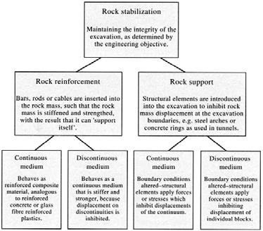 Stabilization Strategy & Rock Mass Conditions Hudson &