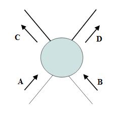 Testovi relativističke kinematike česticu D. Mandelstamove varijable s, t i u su Lorentz invarijantne veličine. Slika 6.