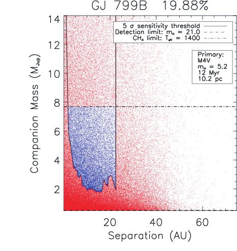 Fig. 24. Minimum detectable mass vs. separation for a set of four typical program stars (upper left, AB Dor; upper right, DX Leo; lower left, GJ 182; lower right, GJ 799B).