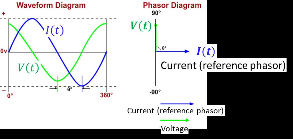 V t I t Phase Shift in Inductive Circuits V t L V t = V 0 e