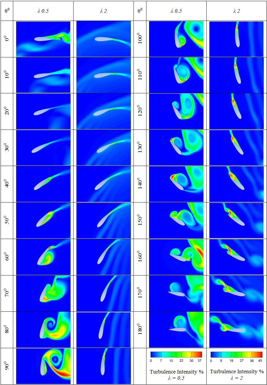 American Journal of Energy Research 75 Figure 20. Turbulent intensity of the flow around blade 1 at tip-speed ratios λ = 0.5 and λ = 2 At tip-speed ratio λ = 0.