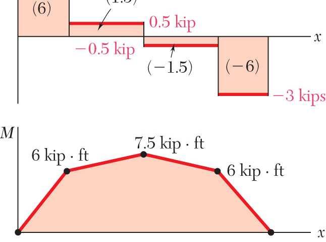 Sample Problem 6. SOLUTON: Develop shear and bending moment diagrams. dentify the maximums.