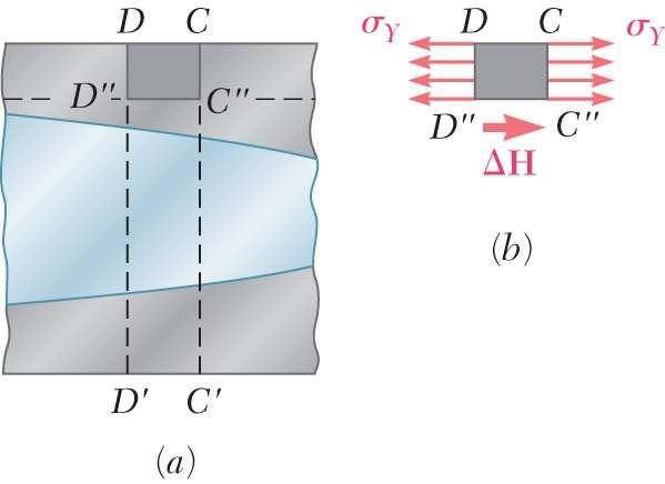 Plastic Deformations Preceding discussion was based on normal stresses only Consider horizontal shear force