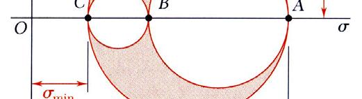 Points A, B, and C represent the Radius of the largest circle ields the principal