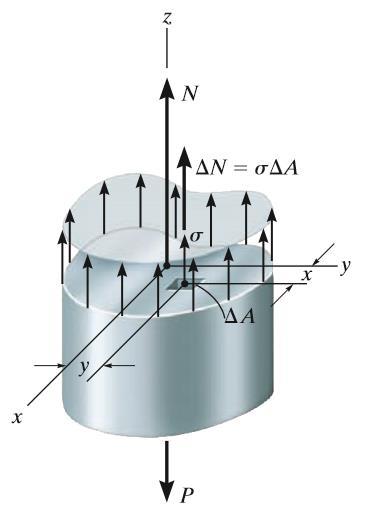 Because the material undergoes a uniform deformation, it is necessary that the cross section be subjected to a constant normal stress distribution.