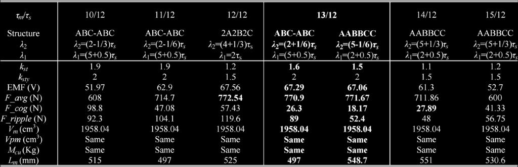 5440 IEEE TRANSACTIONS ON INDUSTRIAL ELECTRONICS, VOL. 60, NO. 12, DECEMBER 2013 TABLE IV COMPARISON OF THE OPTIMAL MLFSPM MOTORS WITH τ m/τ s 1 Fig. 4. Prototype of motor AABBCC with τ m/τ s =14/12.