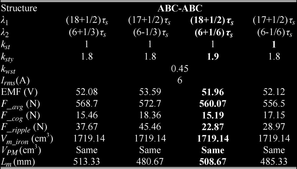 Force performance of motor ABC ABC with λ 2 =(6+ (1/6))τ s and τ m/τ s =3at different k sty s. TABLE VI COMPARISON OF MLFSPM MOTORS WITH ABC ABC STRUCTURE Fig. 12.