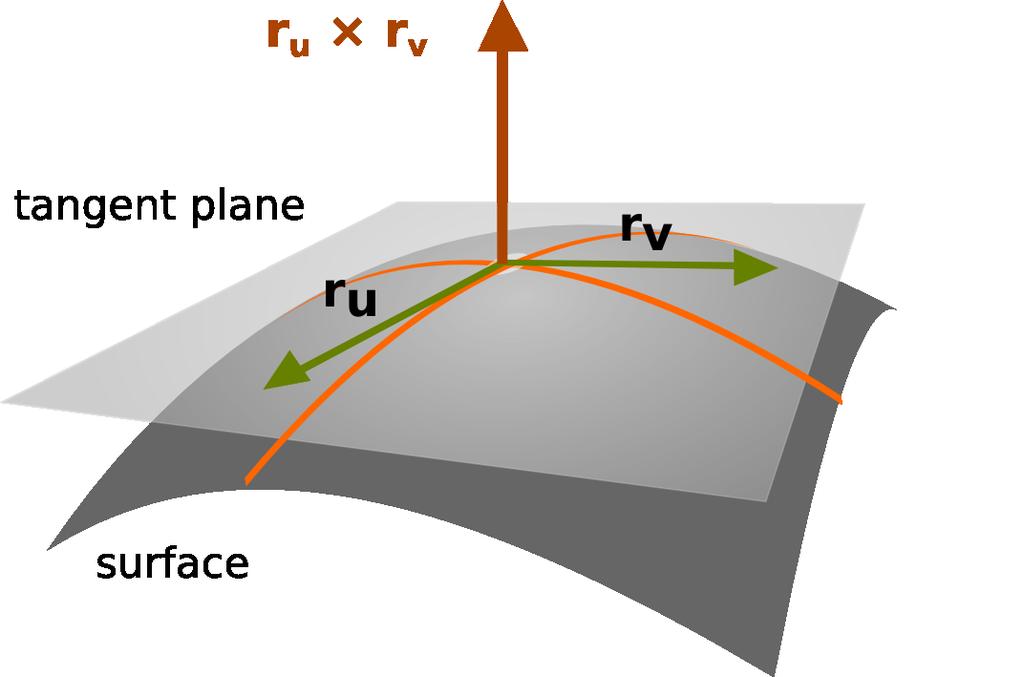 The Tangent Plane. For parametric surface r = (x(u, v), y(u, v), z(u, v)), the derivatives r u and r v are vectors in the tangent plane.