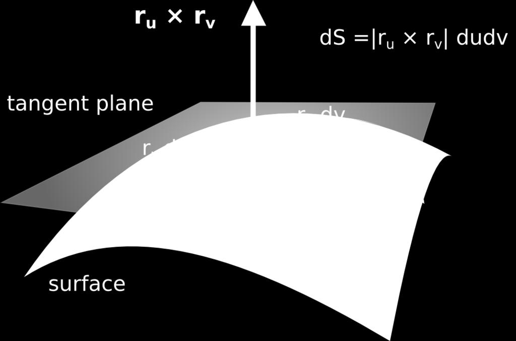 If a surface is given by implicit function F (x, y, z) =, then this cross product also corresponds to the gradient F of F, F = (F x, F y, F z ). Example 6.