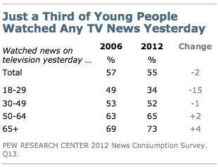TV news audience is graying