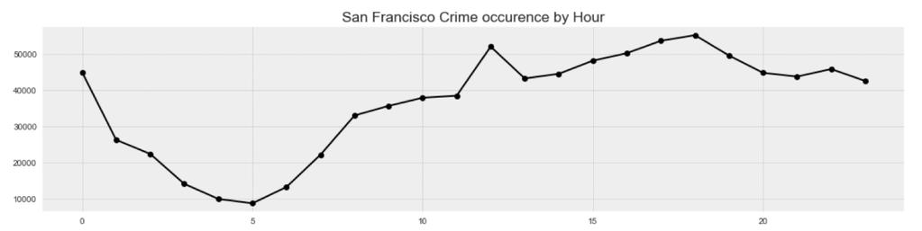 crimes per weekday) Figure 4: Line