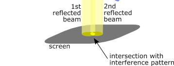 The Michelson interferometer is one of the most widely used interferometer designs making spectral measurements.