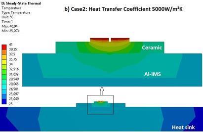Because the heat spreading and heat distribution in the LED module is the same until the heat sink the initial curve relates closely to one another for different boundary conditions.