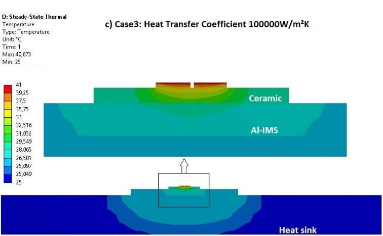 Figure 5: a) Case1: Temperature distribution of Heat sink; b) Case2: Temperature distribution of heat sink; c) Case3: Temperature distributions of heat sink.