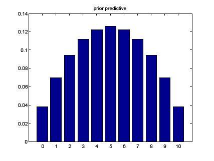 p(x) = Prior predictive density p(x θ)p(θ)dθ = 1 0 Bin(x θ,m)beta(θ α