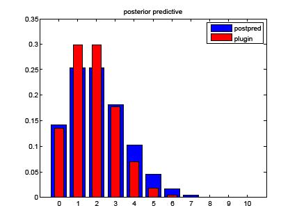 Posterior predictive density p(x D) = p(x θ)p(θ D)dθ = 1 0 Bin(x θ,m)beta(θ α 0,α 1)dθ def = Bb(x α 0,α
