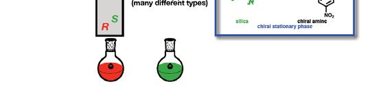 diastereotopic interaction with stationary phase: matched S enantiomer travels slowly