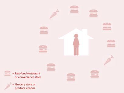Environment: Proposed Food Environment Index Combines two measures of food access: % of low-income population with low access to a grocery store % of population