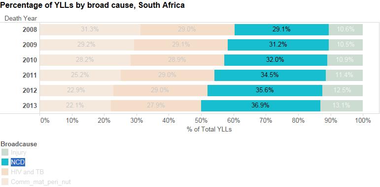 NCDs now leading cause of years of life lost in SA Source: Statistics South