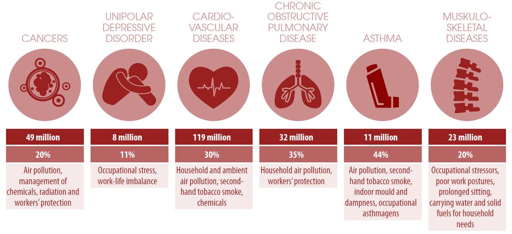 NCDs with highest preventable disease burden (DALYs) from environmental risks Source: Preventing disease through healthy environments: a