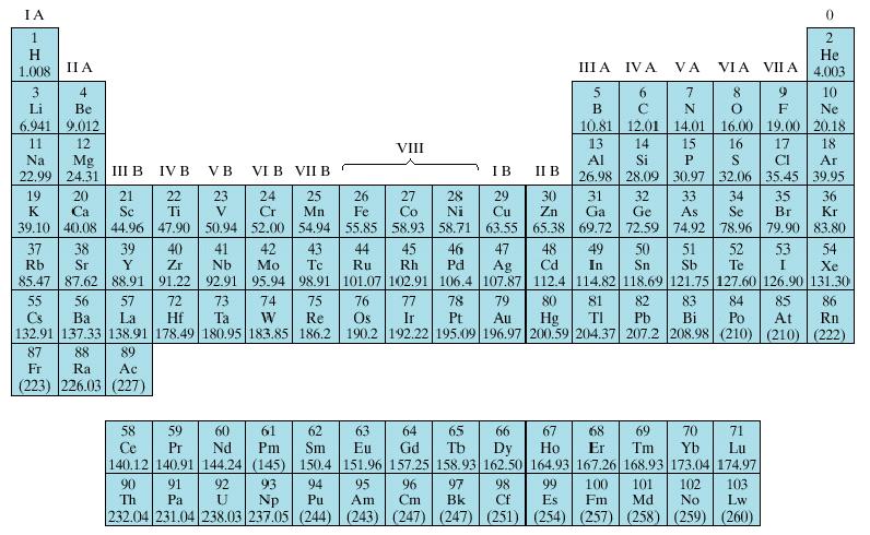 The Periodic Table Elements in the same column (Elemental Group) share similar