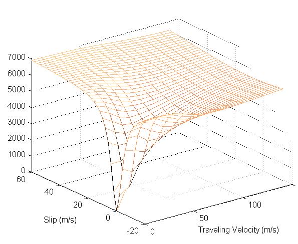 Fig. 4. Thrust vs. Slip and Travel Velocity Fig. 5 Lift Force vs. Slip and Travel Velocity 3.