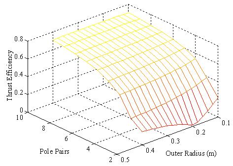 Fig. 1 Thrust Efficiency vs. Outer Radius and Pole-Pairs Fig. 19 Lift to Weight Ratio vs. Pole-Pairs and Outer Radius 3.