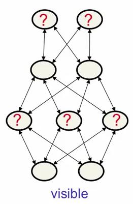 Exploring Deep Structures Deep Boltzmann machines (DBM): Boltzmann machines with multiple hidden layers Learning: Following the