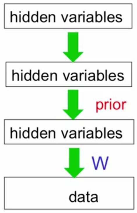 Learning DBNs The learning process would be easy if we could get unbiased samples s i w ji = αs j (s i p i ) However, it is intractable to get unbiased samples for a deep, densely-connected Bayesian