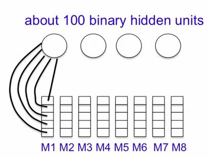 RBM for Collaborative Filtering RBM works about as good as matrix factorization, but