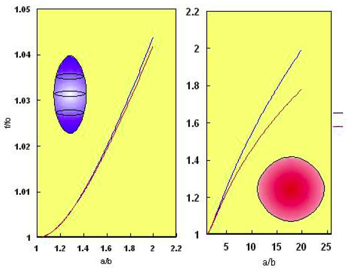 Diffusion for elongated objects measured f is often larger than that expected for a sphere (f0) Perrin developed relationships for f of ellipsoidal objects of same volume as a sphere f/f0 is also