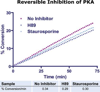 Application Note 211 - Page 3 Reversible Inhibitor Binding Rapid dilution experiments were used to demonstrate reversible binding of H89 and Staurosporine to PKA.