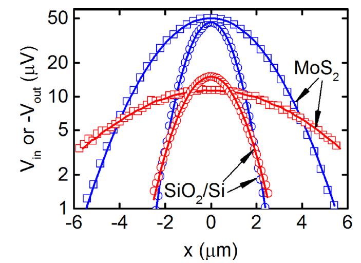 Our first application has been in measurements of inplane thermal conductivity: MoS 2 Beam offset time-resolved MOKE