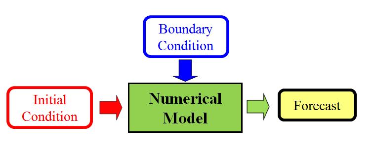 Numerical Weather Prediction A Simplified Conceptual Chart of Numerical Prediction In this case, boundary conditions mean many kinds of seasonal variable natural factors except atmosphere such as sea