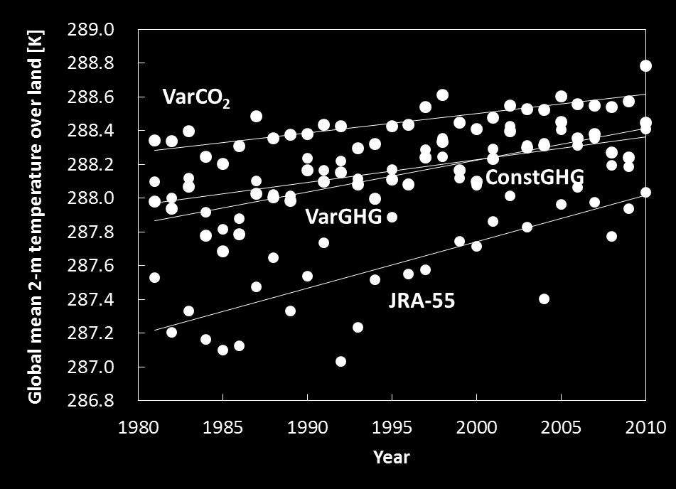 Green House Gases Forcing Hindcast experiments for 30 years (1981 2010) 2-m temperature Trend over Land (JJA) (Initial: May) VarCO 2 - JMA/MRI-CPS1 - CO 2 Trend VarGHG - JMA/MRI-CPS2: - CO 2, CH 4, N