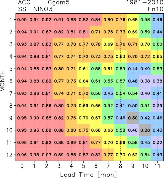 Prediction Skill for El Niño forecast Hindcast experiments for 30 years (1981 2010) NINO.
