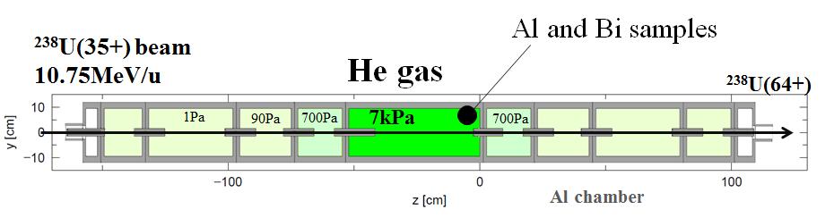 Figure 2. Schematic side-cross sectional view of the helium-gas stripper setup. The helium gas is contained in the gas cells. The uranium beam penetrates the centre of the chamber.