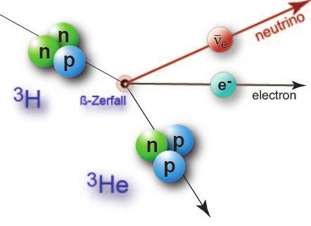 KArlsruhe TRI:um Neutrino