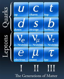 Three generations of matter There are three "sets" of quark pairs and lepton pairs. Each "set" of these par:cles is called a genera:on, or family.