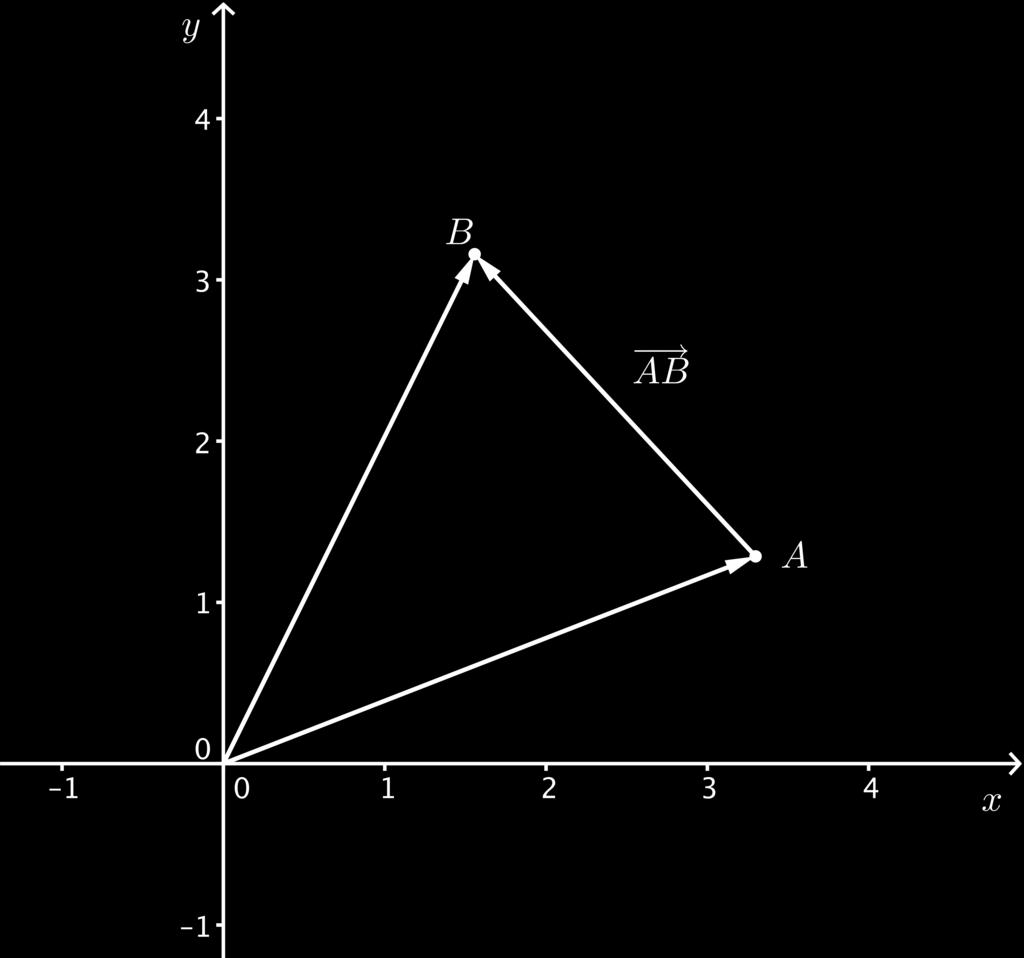 chapter vector geometry solutions V.!!! ".. Given A( x A / y A ) and B( x B / y B ). Find AB!!! " x b x a AB OA + OB OB OA y b y a (head minus tail). Given a and b.