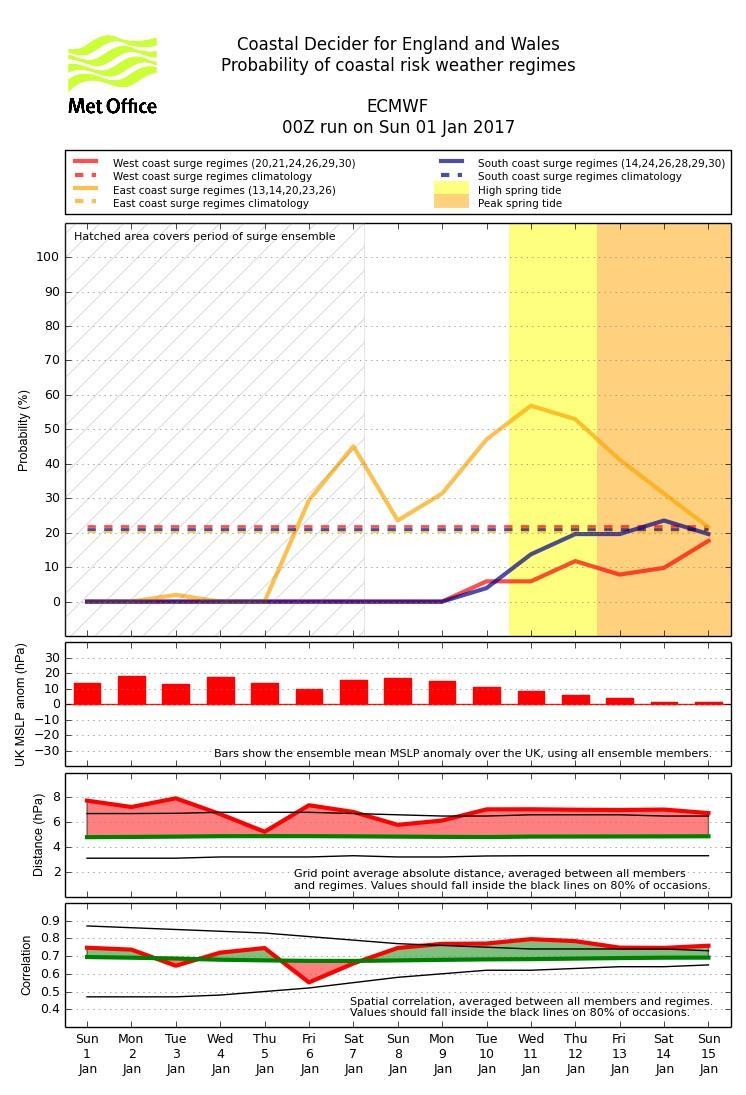 January 2017 Case Study 00:00GMT run on 1 January 2017 Site specific summary plot Regional summary plot - Elevated probability of east coast coastal risk weather pattern coinciding