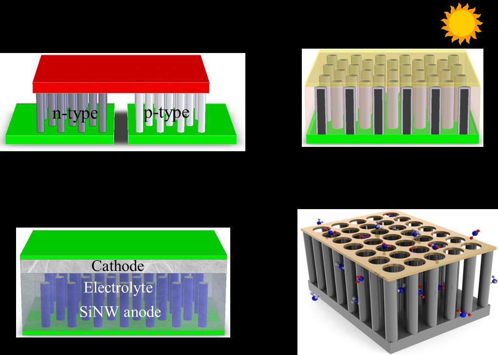 effects [49, 50]. Using a periodically porous top electrode will further improve the performance of vertical SiNW array based sensors by increasing the analyte access to the surface of the SiNWs.