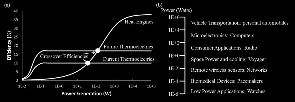 Figure 1-1. Relative efficiency and possible applications of thermoelectric materials. (a) Power generation vs.