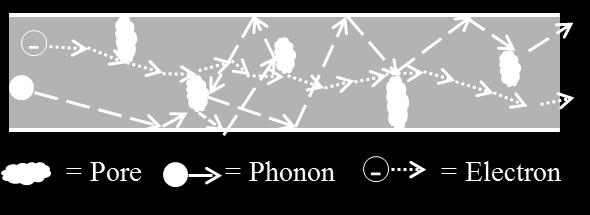 Notice the electron can move relatively easily through the structure without being affected while the phonon scatters at various internal and external boundaries, leading to a reduced average phonon