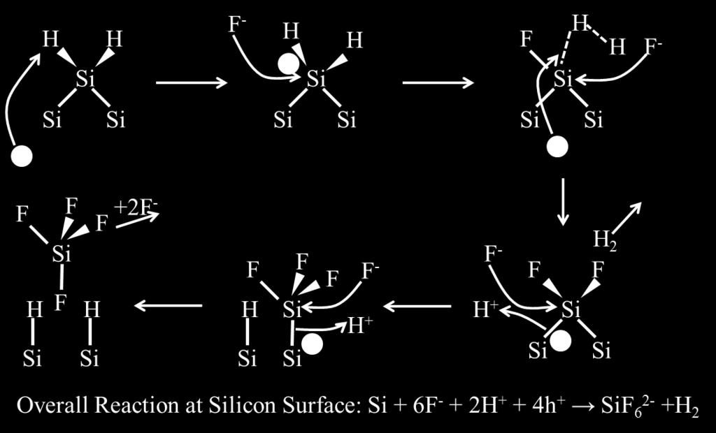 The preferred crystal plane direction for the removal of Si in HF is related to the energy associated with cleaving the Si back-bonds [84].