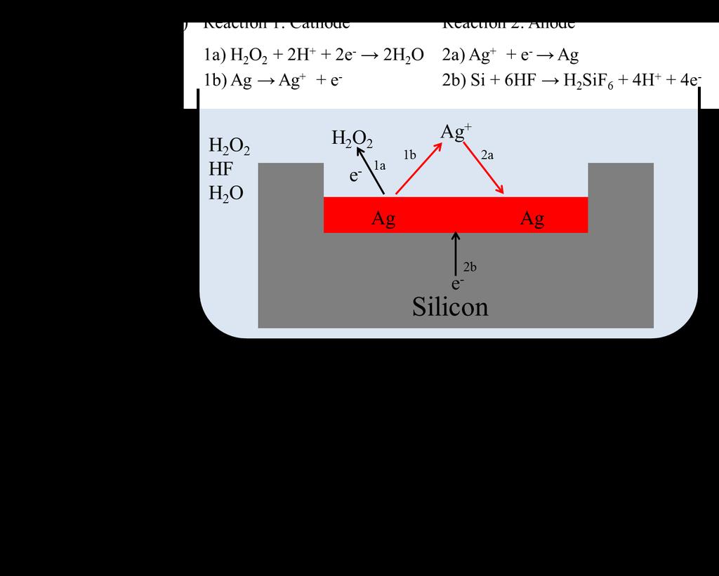 Figure 2-10. (a) Comparison of the electrochemical potential of the Si valence band to H 2 O 2 and typical metal catalysts used in MACE.