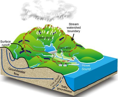 watersheds Hydrological processes Natural